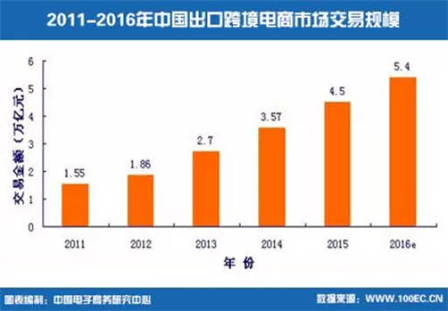 最新《2015-2016年中国出口跨境电子商务发展报告》解读