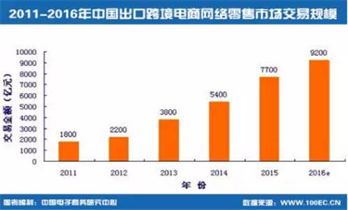 最新《2015-2016年中国出口跨境电子商务发展报告》解读