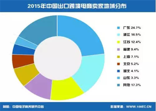 最新《2015-2016年中国出口跨境电子商务发展报告》解读