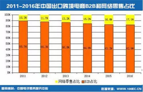 最新《2015-2016年中国出口跨境电子商务发展报告》解读