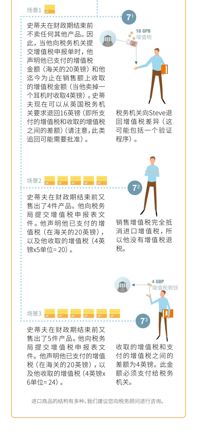 一张图看懂欧洲VAT流程，别再说你怕VAT了！