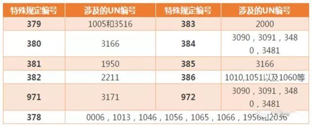 警惕因政策变化导致危险品进出口受阻