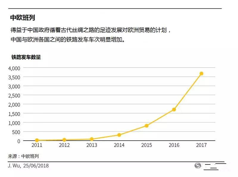 中欧班列的最大痛点？尽管问题多多，但必须承认，中欧班列正爆发式增长！