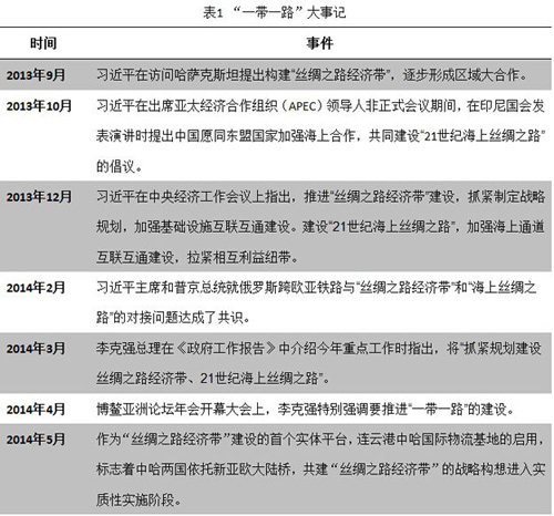 “一带一路”大事记